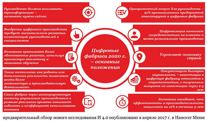 Цифровые фабрики 2020. Основные положения